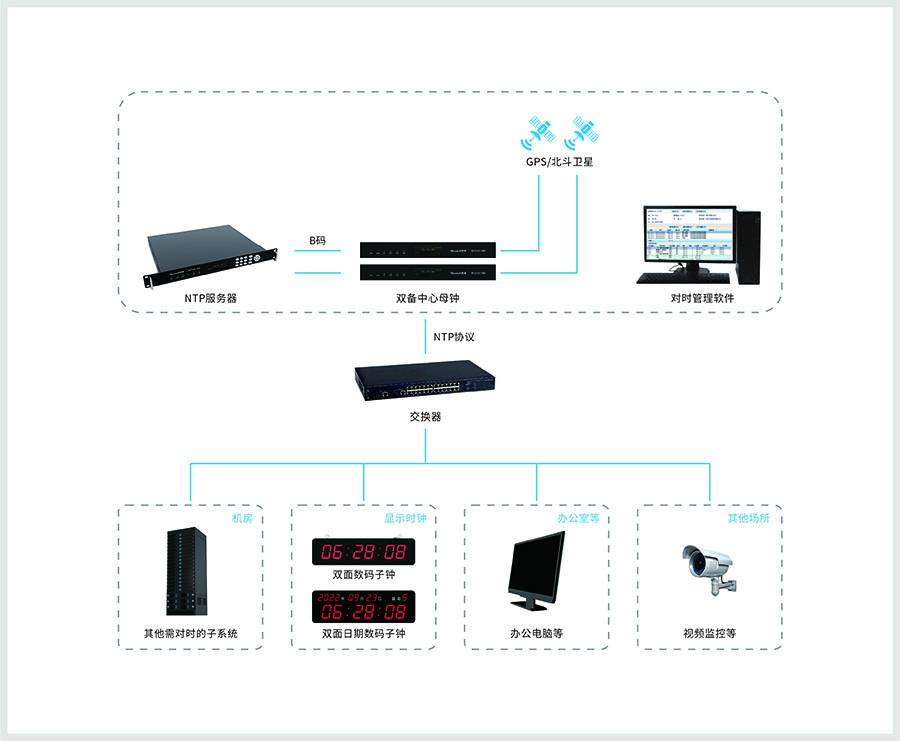 全過(guò)程時(shí)間同步 雙備 系統(tǒng)架構(gòu)-900.jpg